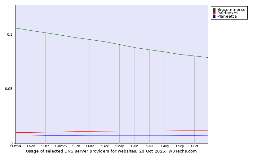 Historical trends in the usage of Bigcommerce vs. Raidboxes vs. Planeetta