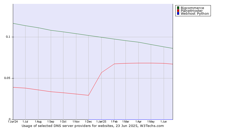 Historical trends in the usage of Bigcommerce vs. PlanetHoster vs. Webhost Python