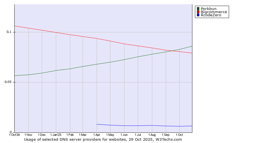 Historical trends in the usage of Porkbun vs. Bigcommerce vs. RcodeZero