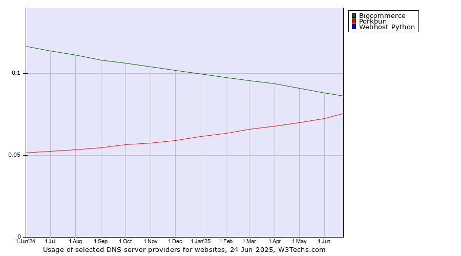 Historical trends in the usage of Bigcommerce vs. Porkbun vs. Webhost Python