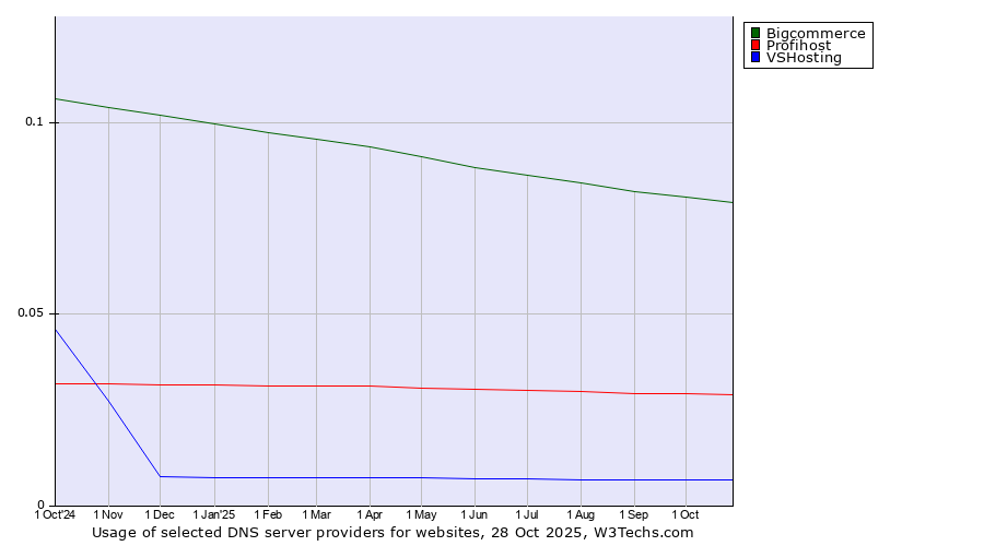 Historical trends in the usage of Bigcommerce vs. Profihost vs. VSHosting