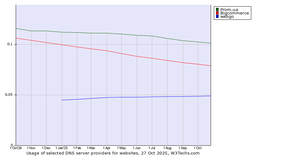 Historical trends in the usage of Prom.ua vs. Bigcommerce vs. webgo