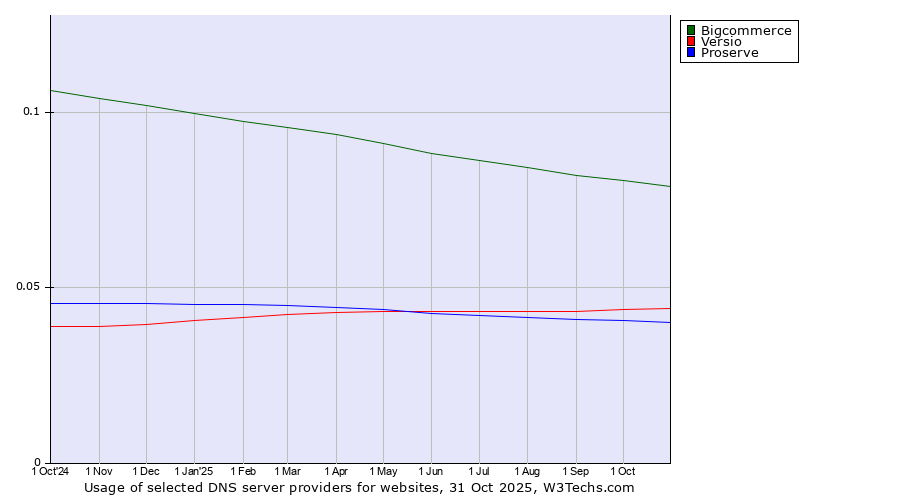 Historical trends in the usage of Bigcommerce vs. Versio vs. Proserve