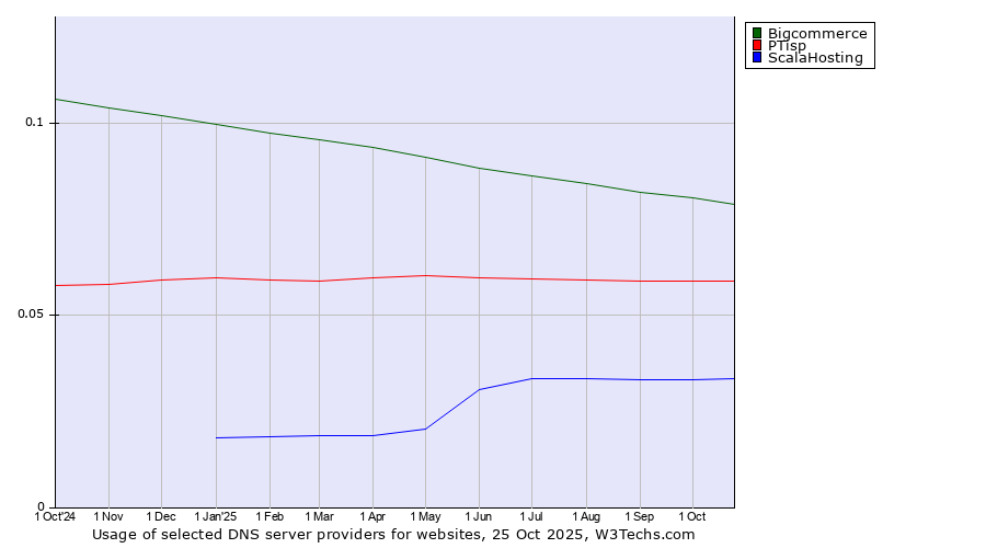 Historical trends in the usage of Bigcommerce vs. PTisp vs. ScalaHosting
