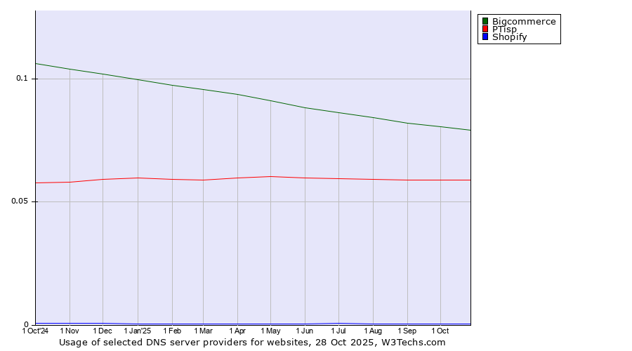 Historical trends in the usage of Bigcommerce vs. PTisp vs. Shopify