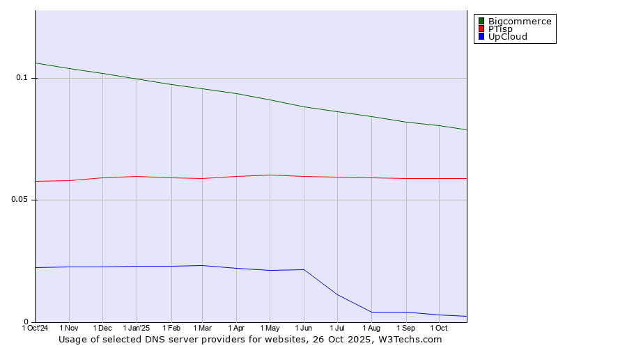 Historical trends in the usage of Bigcommerce vs. PTisp vs. UpCloud