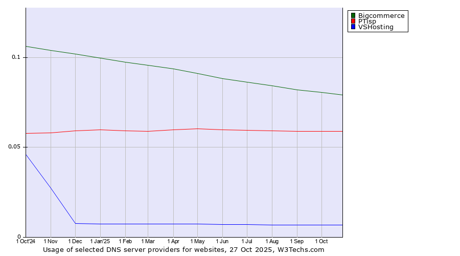 Historical trends in the usage of Bigcommerce vs. PTisp vs. VSHosting