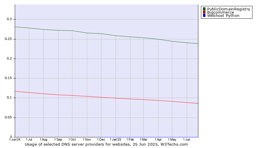 Historical trends in the usage of PublicDomainRegistry vs. Bigcommerce vs. Webhost Python