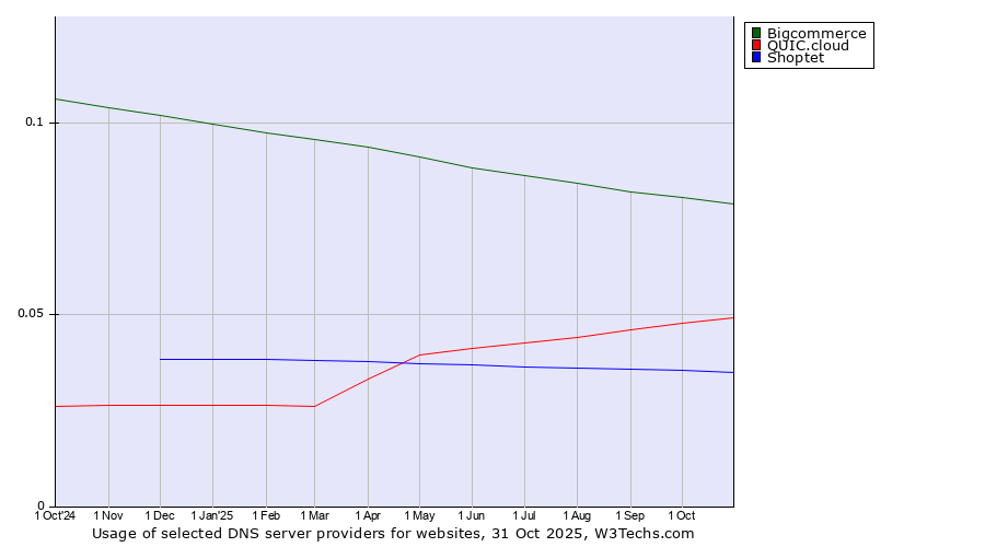 Historical trends in the usage of Bigcommerce vs. QUIC.cloud vs. Shoptet