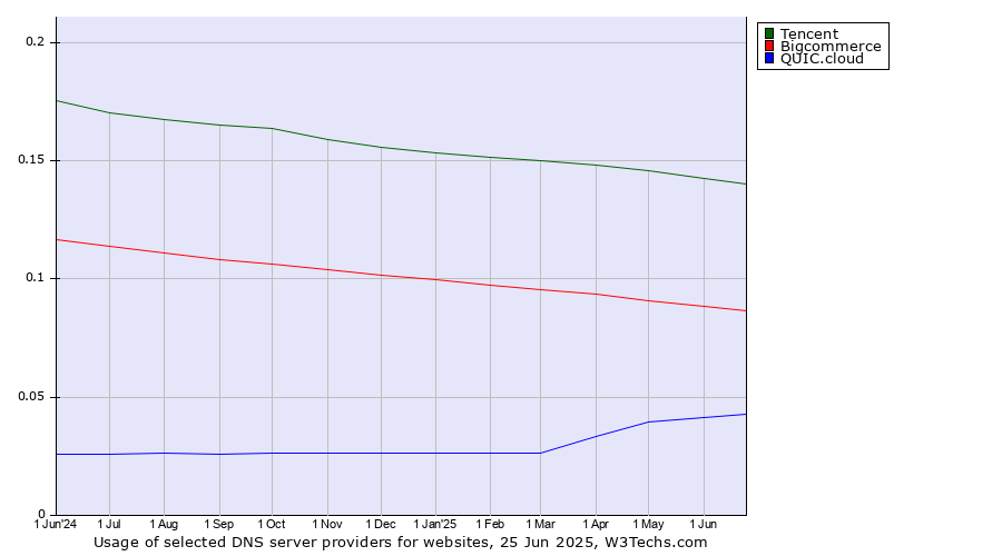 Historical trends in the usage of Tencent vs. Bigcommerce vs. QUIC.cloud