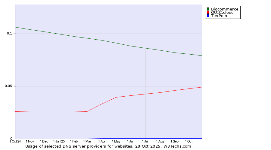 Historical trends in the usage of Bigcommerce vs. QUIC.cloud vs. TierPoint