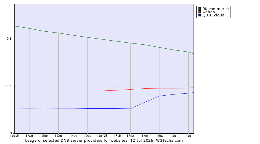 Historical trends in the usage of Bigcommerce vs. webgo vs. QUIC.cloud