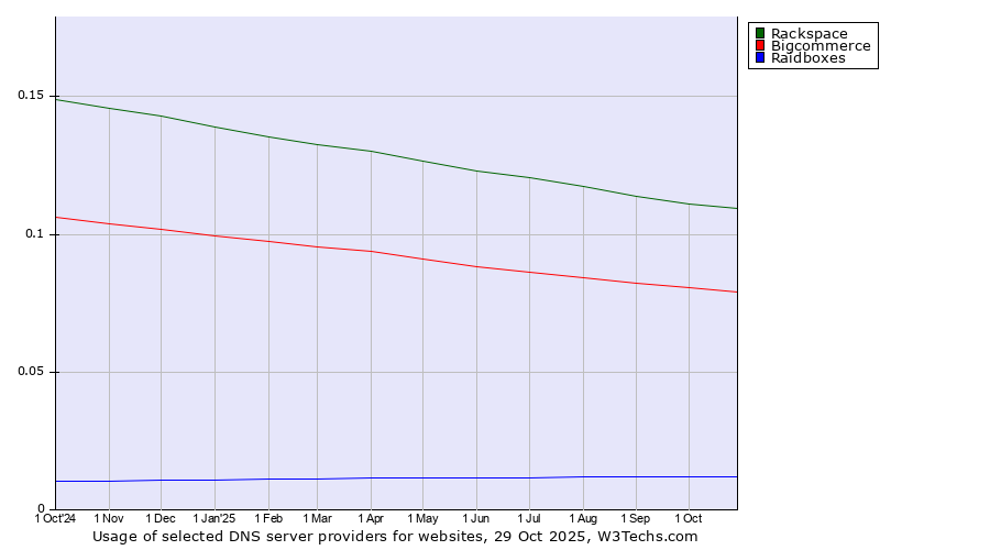 Historical trends in the usage of Rackspace vs. Bigcommerce vs. Raidboxes