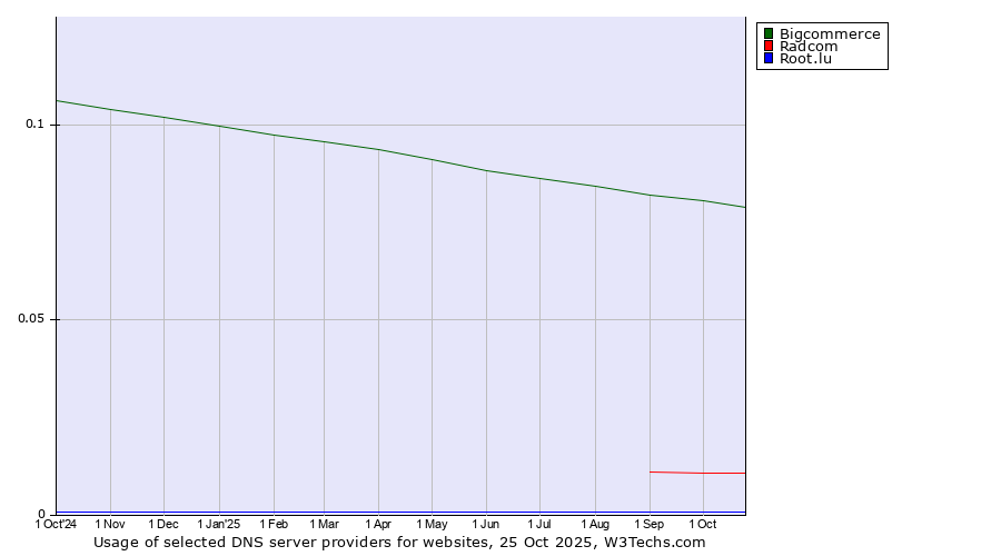 Historical trends in the usage of Bigcommerce vs. Radcom vs. Root.lu