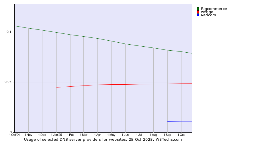 Historical trends in the usage of Bigcommerce vs. webgo vs. Radcom