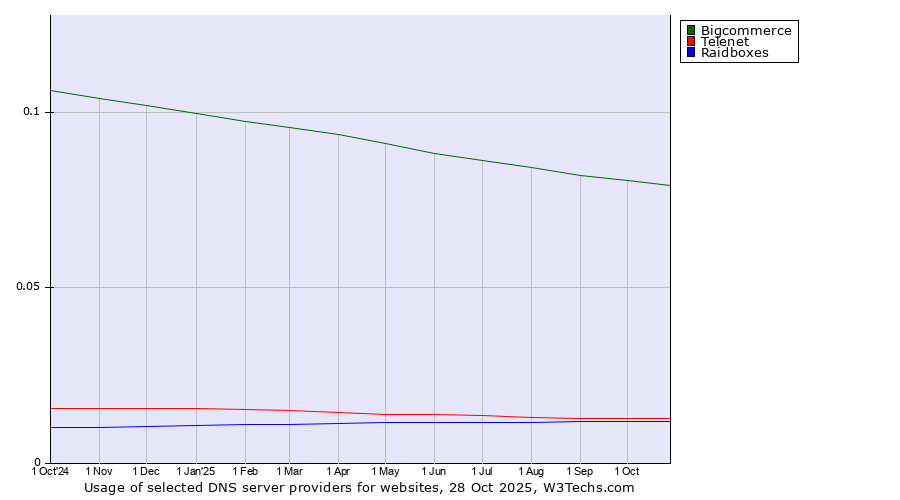 Historical trends in the usage of Bigcommerce vs. Telenet vs. Raidboxes