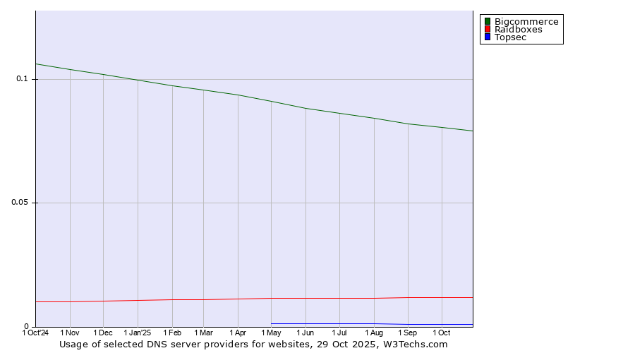 Historical trends in the usage of Bigcommerce vs. Raidboxes vs. Topsec