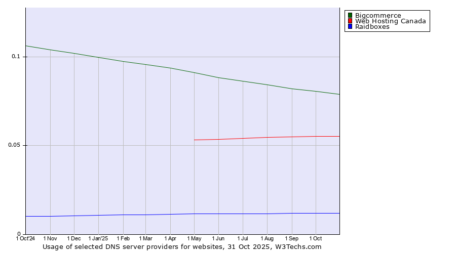 Historical trends in the usage of Bigcommerce vs. Web Hosting Canada vs. Raidboxes