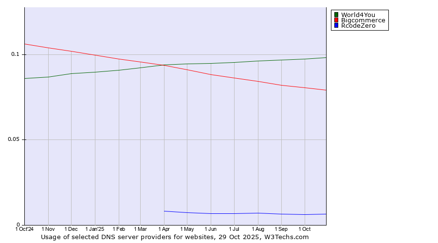 Historical trends in the usage of World4You vs. Bigcommerce vs. RcodeZero