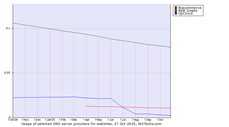 Historical trends in the usage of Bigcommerce vs. Real Geeks vs. UpCloud