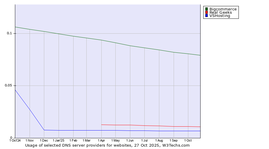 Historical trends in the usage of Bigcommerce vs. Real Geeks vs. VSHosting