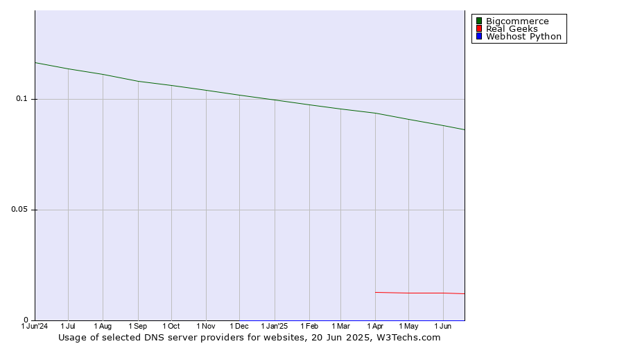Historical trends in the usage of Bigcommerce vs. Real Geeks vs. Webhost Python
