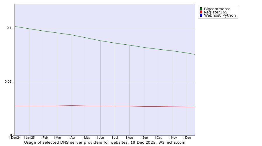 Historical trends in the usage of Bigcommerce vs. Register365 vs. Webhost Python