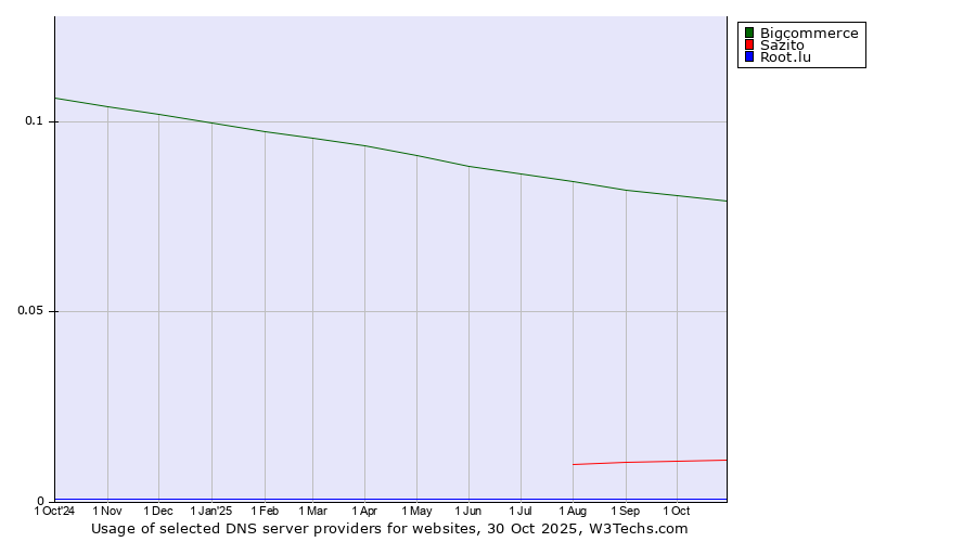Historical trends in the usage of Bigcommerce vs. Sazito vs. Root.lu
