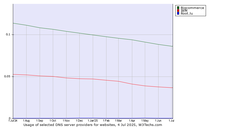 Historical trends in the usage of Bigcommerce vs. IBM vs. Root.lu