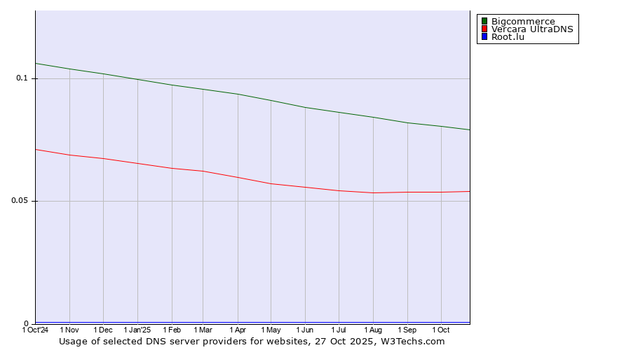 Historical trends in the usage of Bigcommerce vs. Vercara UltraDNS vs. Root.lu