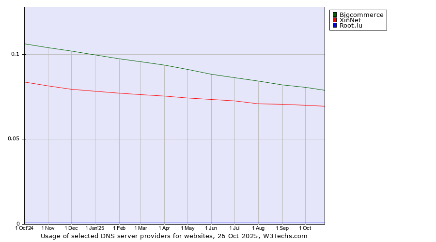Historical trends in the usage of Bigcommerce vs. XinNet vs. Root.lu