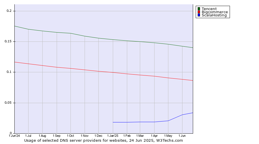 Historical trends in the usage of Tencent vs. Bigcommerce vs. ScalaHosting