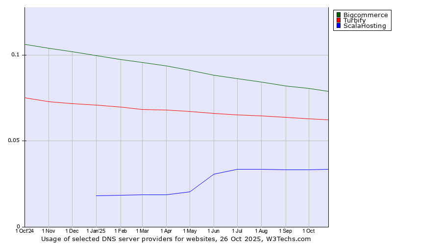 Historical trends in the usage of Bigcommerce vs. Turbify vs. ScalaHosting