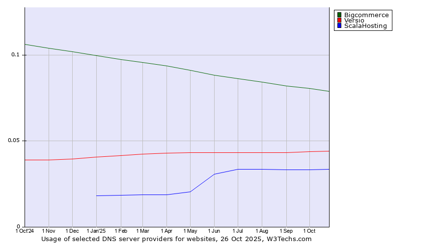 Historical trends in the usage of Bigcommerce vs. Versio vs. ScalaHosting