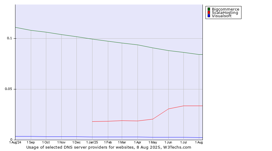 Historical trends in the usage of Bigcommerce vs. ScalaHosting vs. Visualsoft