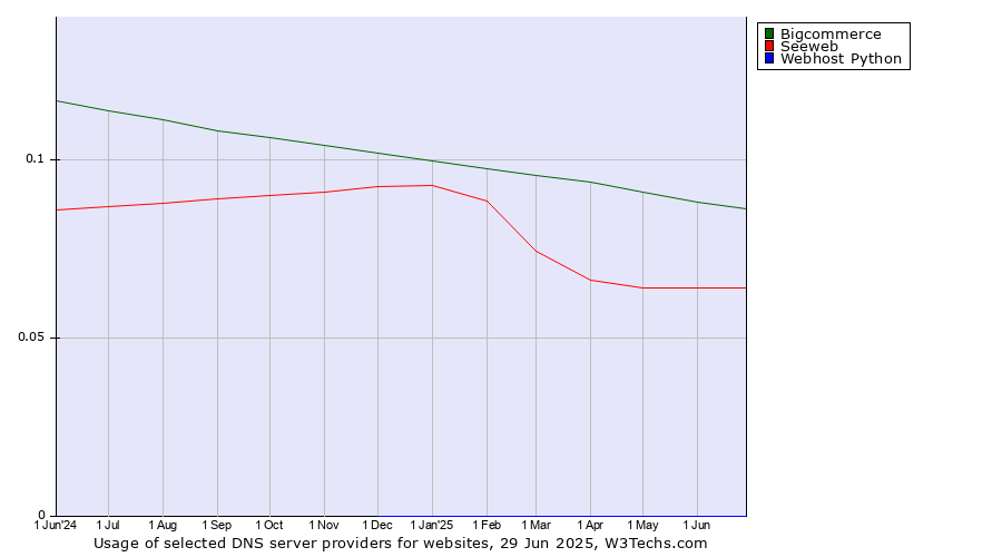 Historical trends in the usage of Bigcommerce vs. Seeweb vs. Webhost Python
