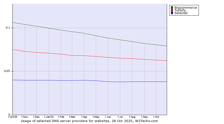Historical trends in the usage of Bigcommerce vs. Turbify vs. Selectel