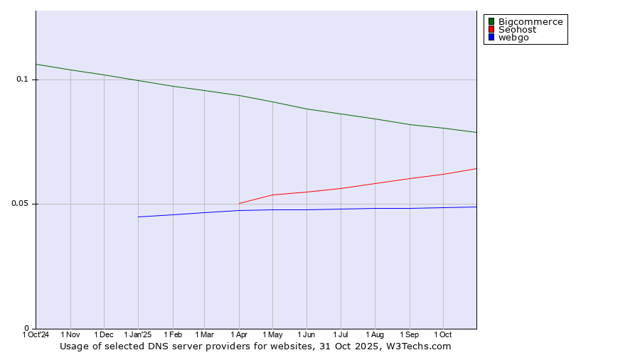 Historical trends in the usage of Bigcommerce vs. Seohost vs. webgo
