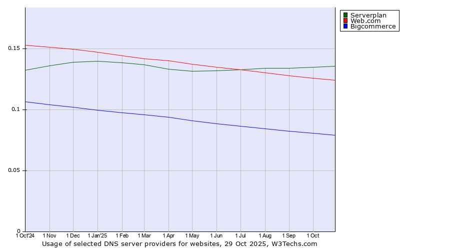 Historical trends in the usage of Serverplan vs. Web.com vs. Bigcommerce