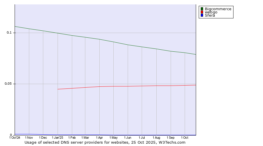 Historical trends in the usage of Bigcommerce vs. webgo vs. Sfera