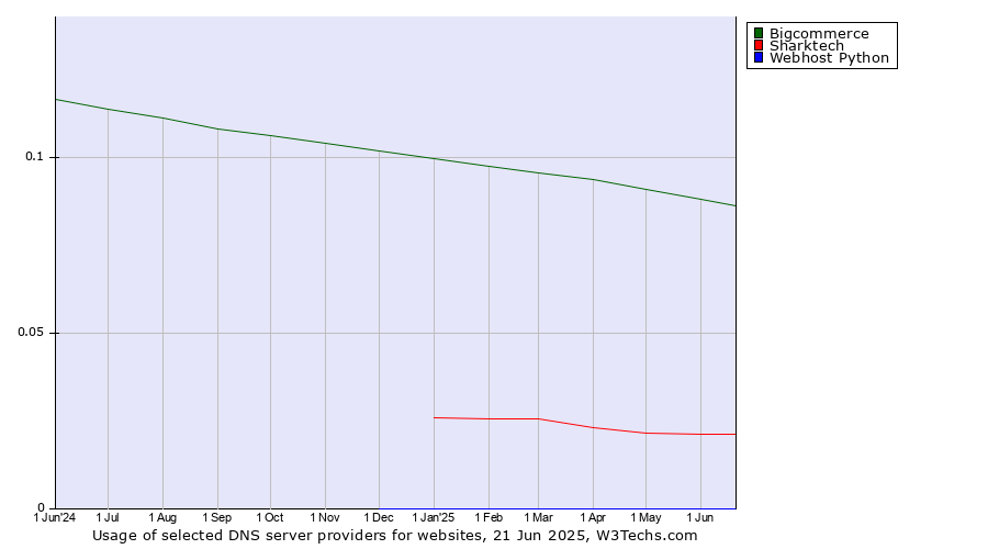 Historical trends in the usage of Bigcommerce vs. Sharktech vs. Webhost Python