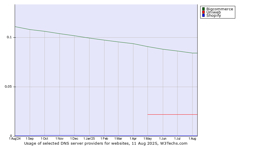 Historical trends in the usage of Bigcommerce vs. Uniweb vs. Shopify