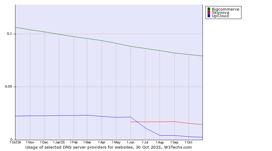 Historical trends in the usage of Bigcommerce vs. Skynova vs. UpCloud