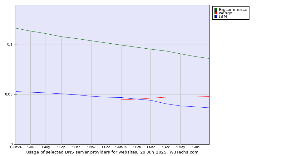 Historical trends in the usage of Bigcommerce vs. webgo vs. IBM