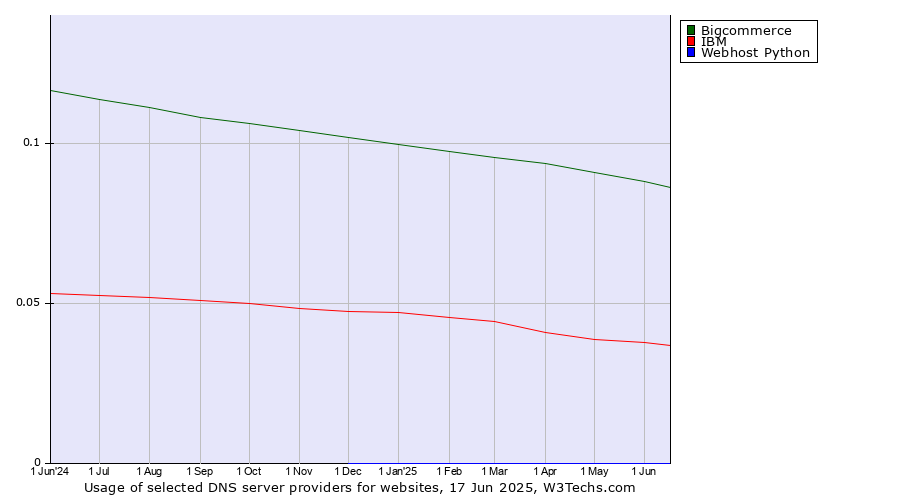 Historical trends in the usage of Bigcommerce vs. IBM vs. Webhost Python