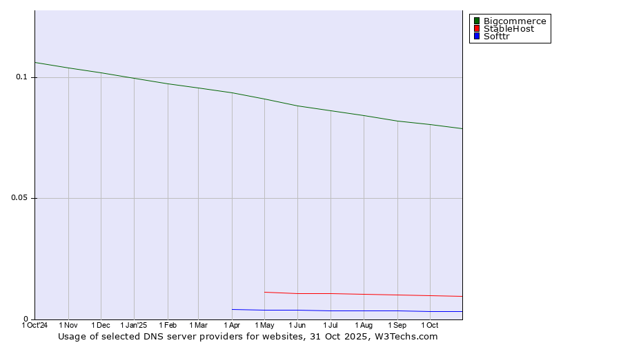 Historical trends in the usage of Bigcommerce vs. StableHost vs. Softtr