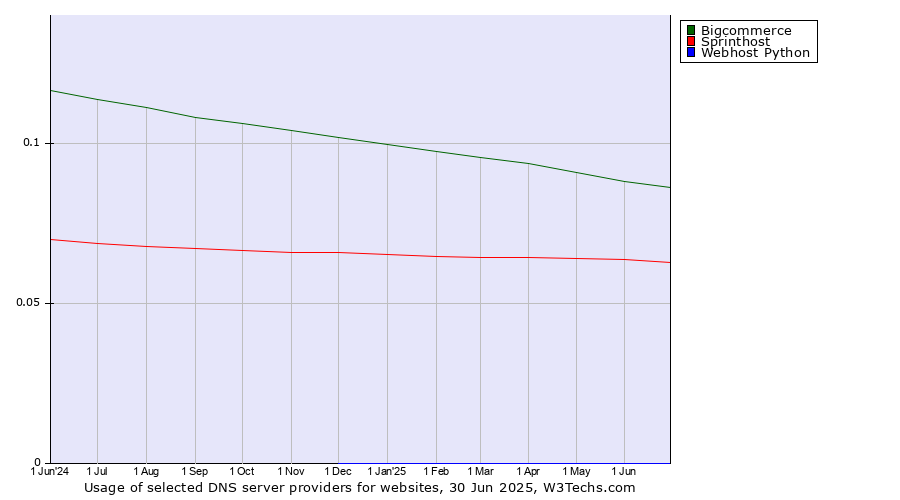 Historical trends in the usage of Bigcommerce vs. Sprinthost vs. Webhost Python