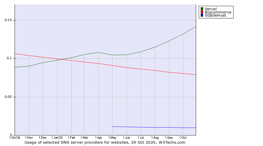 Historical trends in the usage of Vercel vs. Bigcommerce vs. StableHost