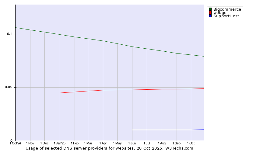 Historical trends in the usage of Bigcommerce vs. webgo vs. SupportHost