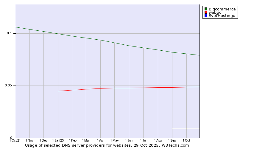 Historical trends in the usage of Bigcommerce vs. webgo vs. SvetHostingu